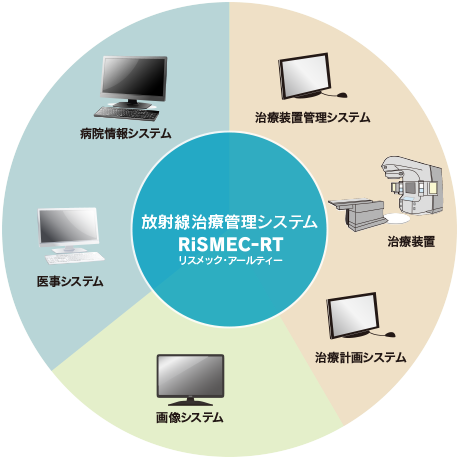 放射線治療管理システム RiSMEC-RT（リスメック・アールティー）