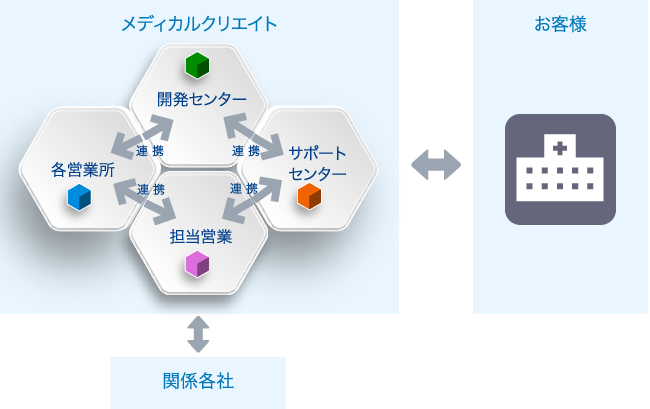 タイムリーな情報共有と強力な連携体制